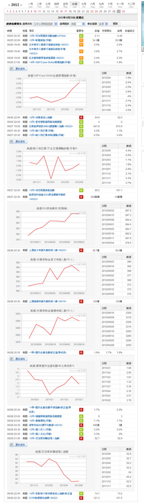 經濟指標預告_金融中心_鉅亨網_投資全球 讓你鉅亨-165432
