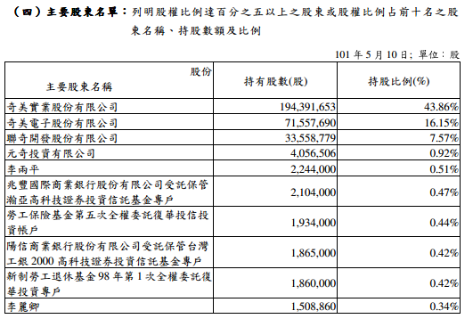 奇美材-股東名單