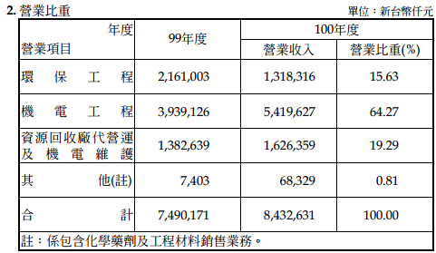 營業比重