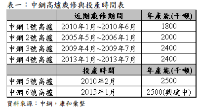 中鋼高爐