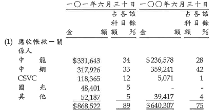 中宇-應收