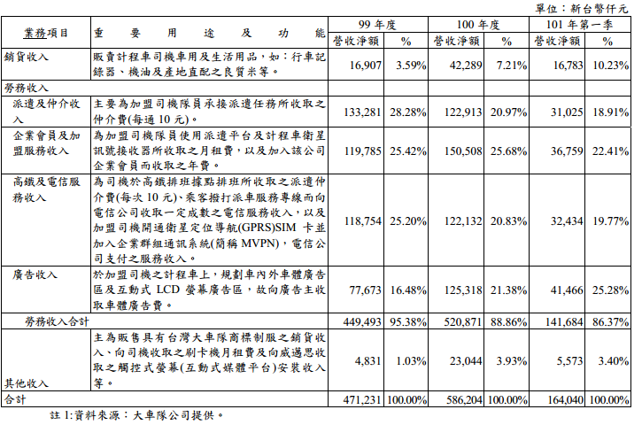 division revenue