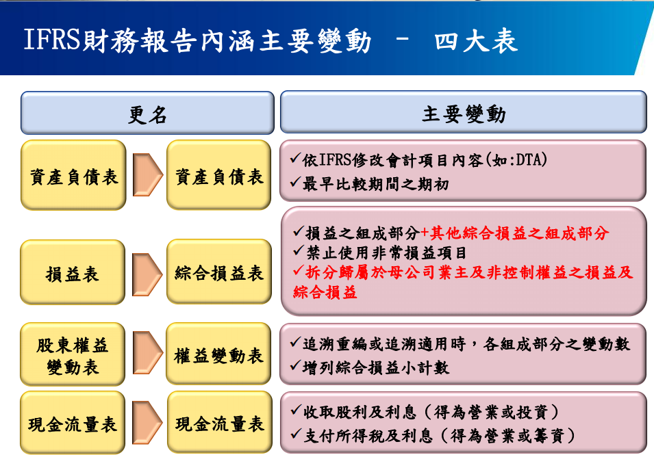 IFRS2