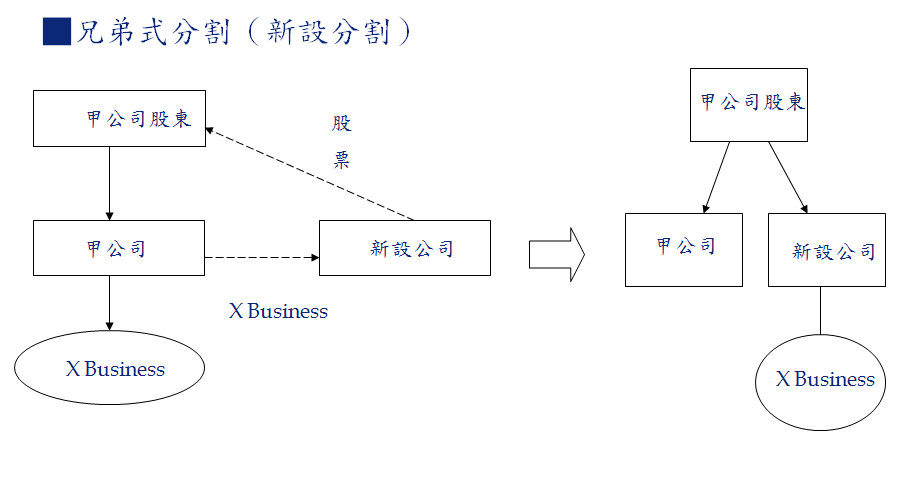 兄弟分割