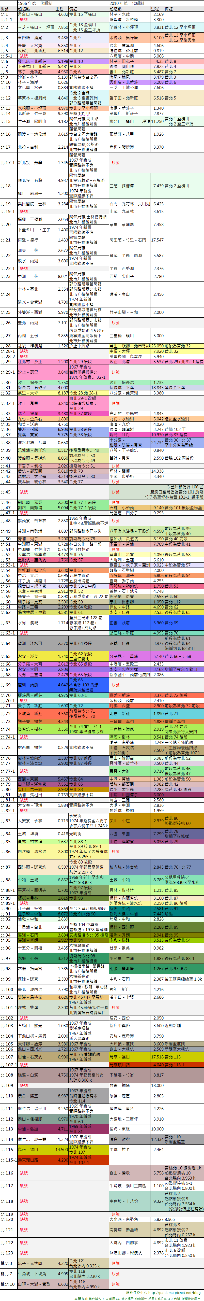 台北鄉道百科 12-MAP 1966年00對照表