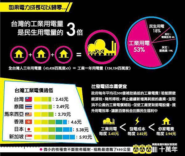 工業用電是民生的三倍,圖片來源:綠色公民行動聯盟 工業用電是民生的三倍,圖片來源:綠色公民行動聯盟