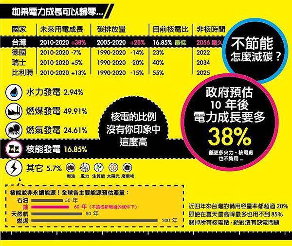 電力需求零成長,圖片來源:綠色公民行動聯盟 電力需求零成長,圖片來源:綠色公民行動聯盟