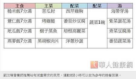 劉汶璋營養師推薦給有減重需求的民眾,運動前2小時可以做為參考的晚餐菜單。 劉汶璋營養師推薦給有減重需求的民眾,運動前2小時可以做為參考的晚餐菜單。