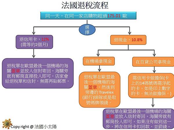 法國退稅流程