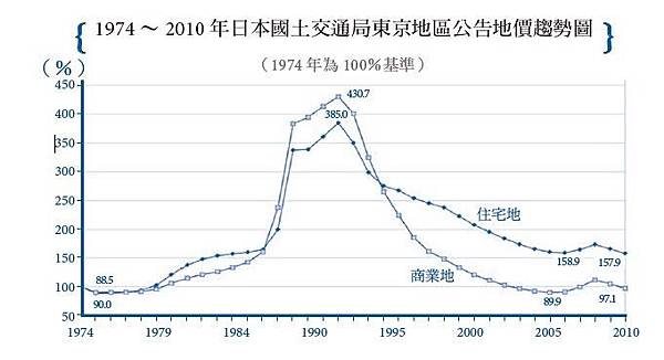 91年日本房地产崩盘,平均房价降低了多少?