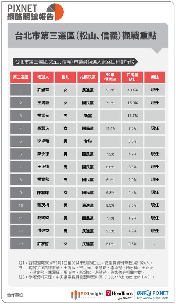 PIXNET網路關鍵報告0825-04