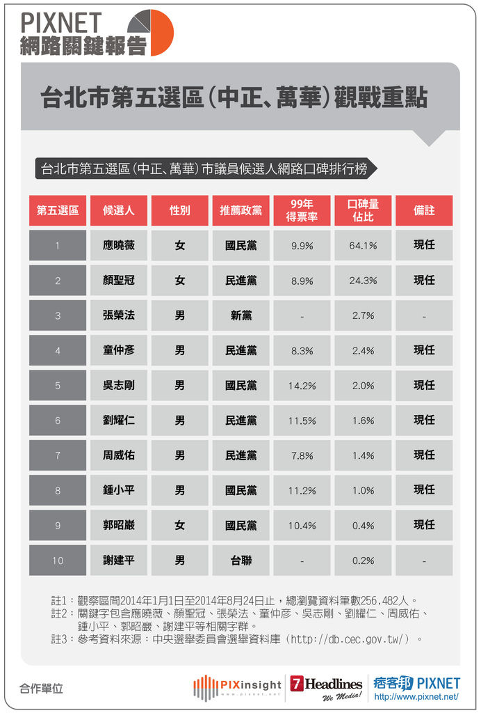 PIXNET網路關鍵報告0825-06
