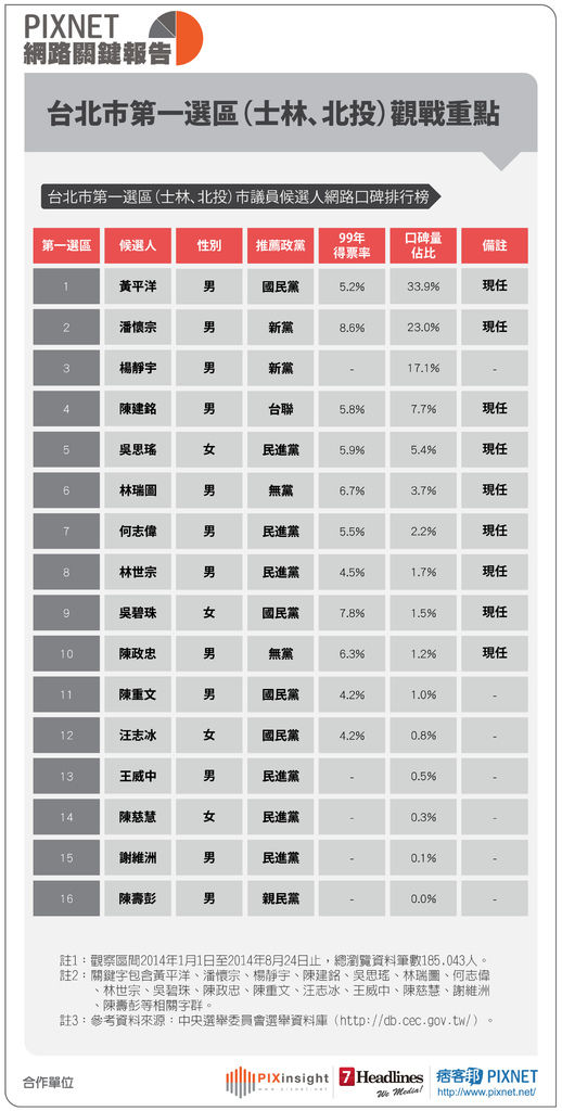 PIXNET網路關鍵報告0825-02
