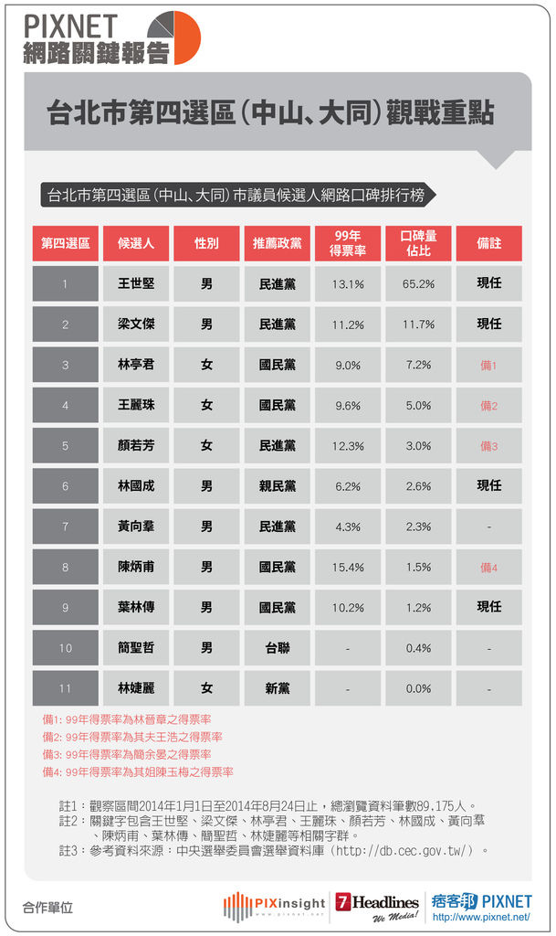 PIXNET網路關鍵報告0825-05