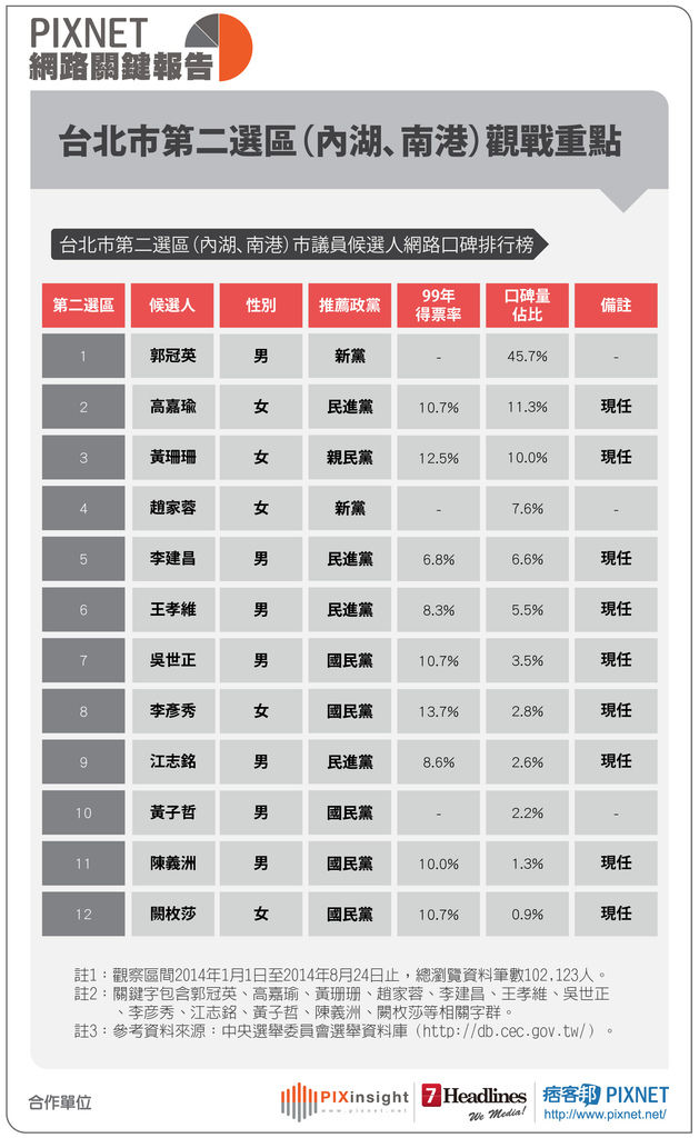 PIXNET網路關鍵報告0825-03