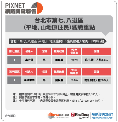 PIXNET網路關鍵報告0825-08