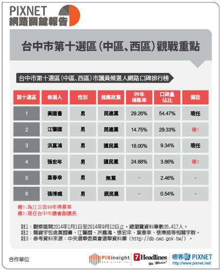 台中市議員(表格)0916-11 台中市議員(表格)0916-11