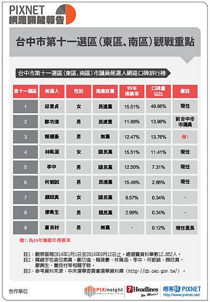 台中市議員(表格)0916-12 台中市議員(表格)0916-12
