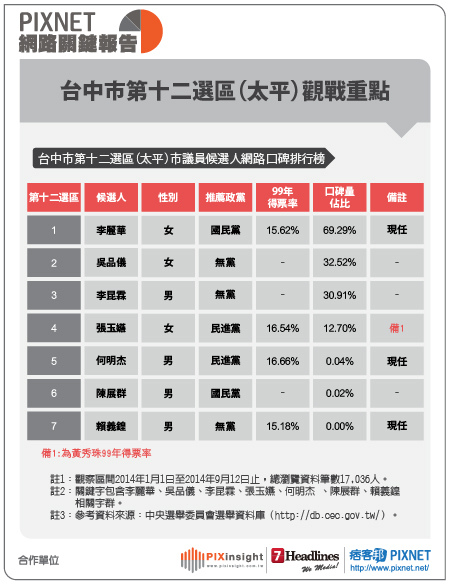 台中市議員(表格)0916-13 台中市議員(表格)0916-13