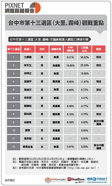 台中市議員(表格)0916-14 台中市議員(表格)0916-14