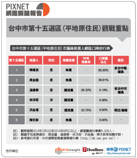 台中市議員(表格)0916-16 台中市議員(表格)0916-16