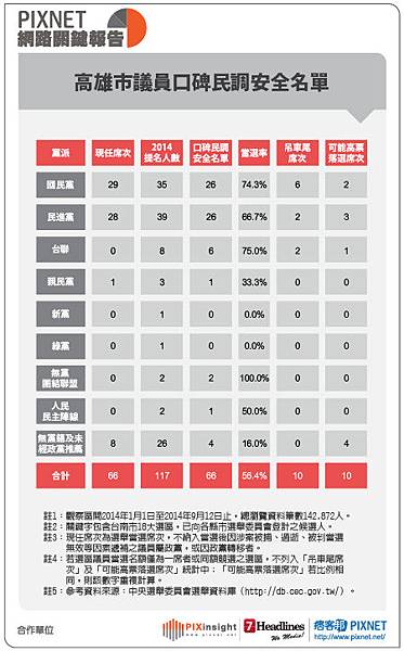 高雄市議員(表格)0915-01
