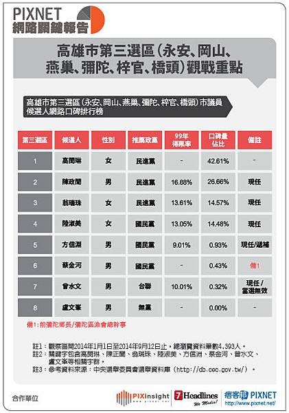 高雄市議員(表格)0915-04