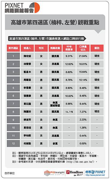 高雄市議員(表格)0915-05
