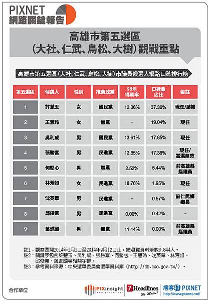 高雄市議員(表格)0915-06
