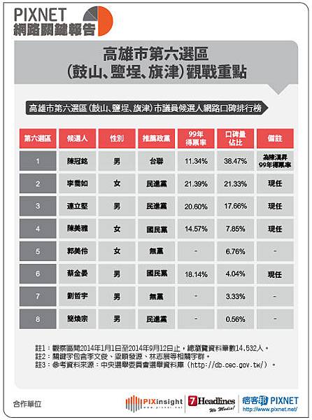 高雄市議員(表格)0915-07
