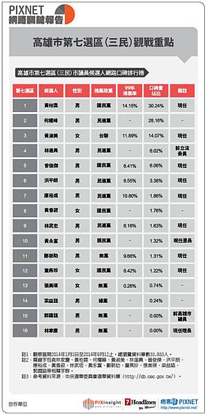 高雄市議員(表格)0915-08