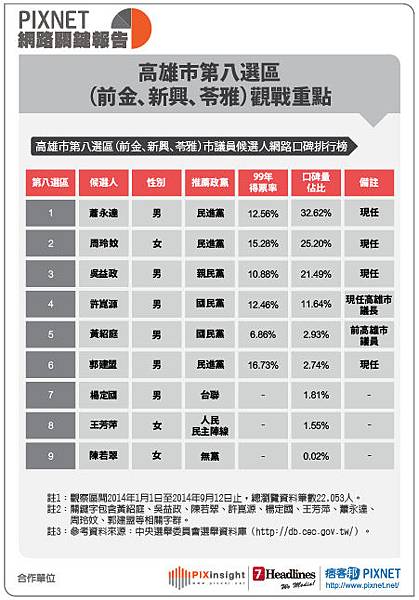 高雄市議員(表格)0915-09