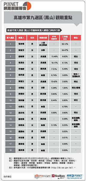 高雄市議員(表格)0915-10