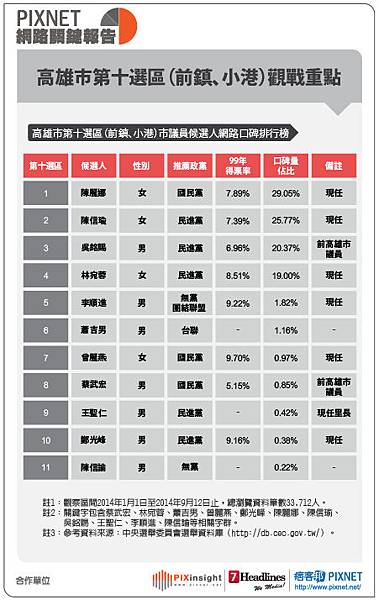 高雄市議員(表格)0915-11