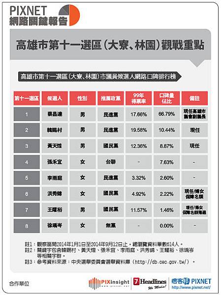 高雄市議員(表格)0915-12
