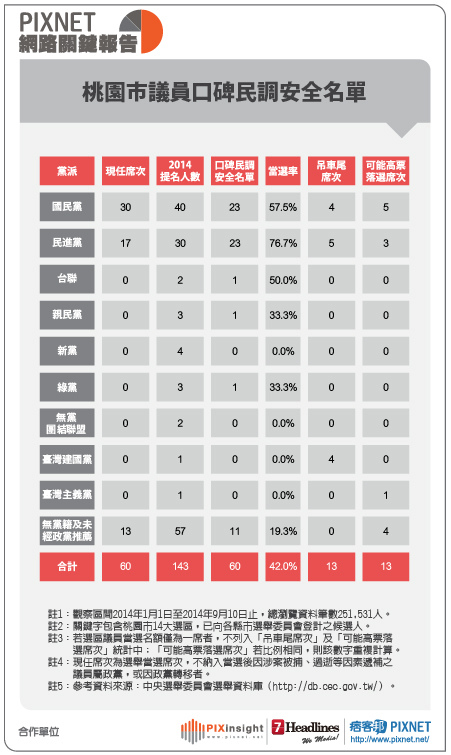 桃園市議員(表格)0912-01 桃園市議員(表格)0912-01