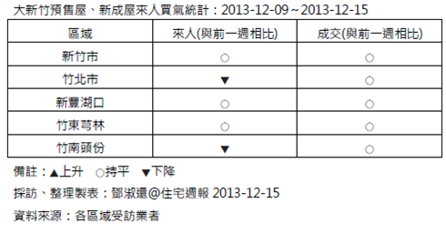 上週來人買氣統計12月15日