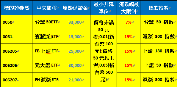 新ETF期貨商品規格