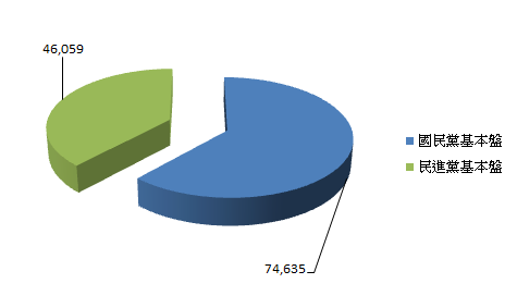北市7基本盤 北市7基本盤