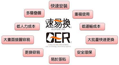 速易換優點圖 速易換優點圖