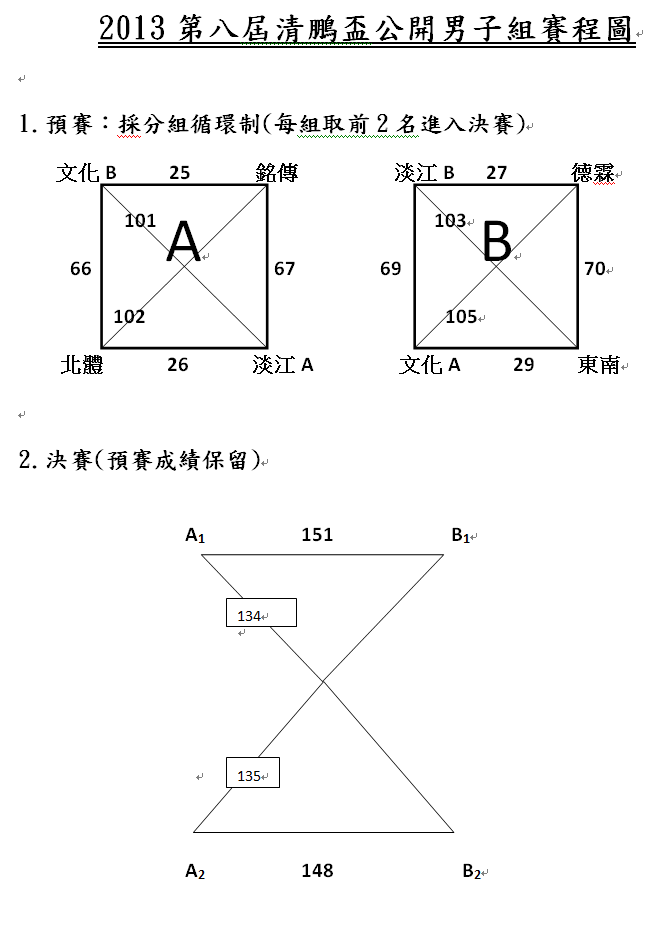 第八屆清鵬盃賽程圖(公開男)