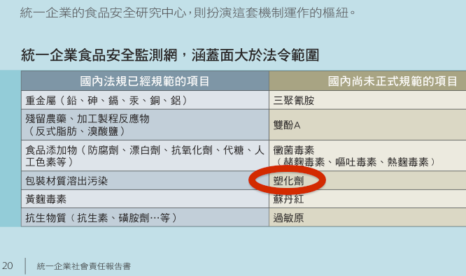 統一食品安全監測網