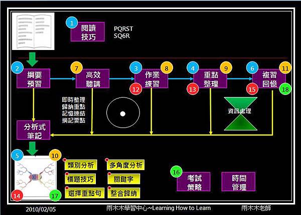 讀書方法流程圖.JPG