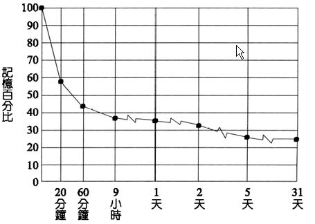 遺忘曲線.JPG