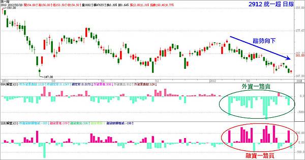 2912 統一超日線 2912 統一超日線