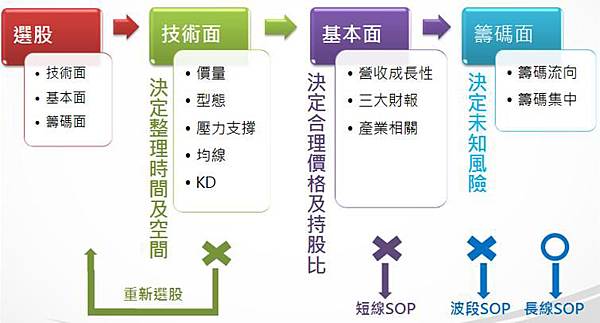 高成長低估 高成長低估