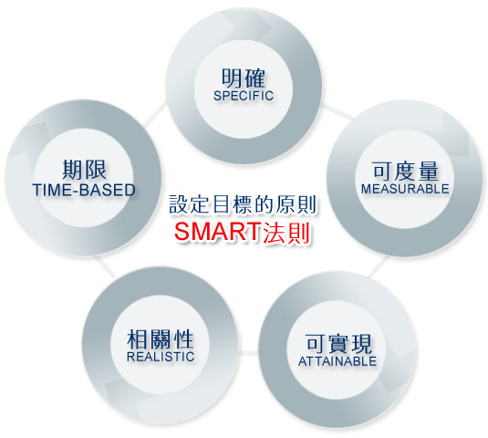 smart法則.jpg
