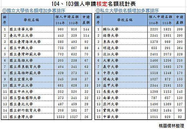 104、103個人申請核定名額統計表-依名額增加多寡排序(國立、私立各前15名) 104、103個人申請核定名額統計表-依名額增加多寡排序(國立、私立各前15名)