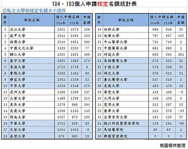 104、103個人申請核定名額統計表-私立大學依核定名額大小排序 104、103個人申請核定名額統計表-私立大學依核定名額大小排序