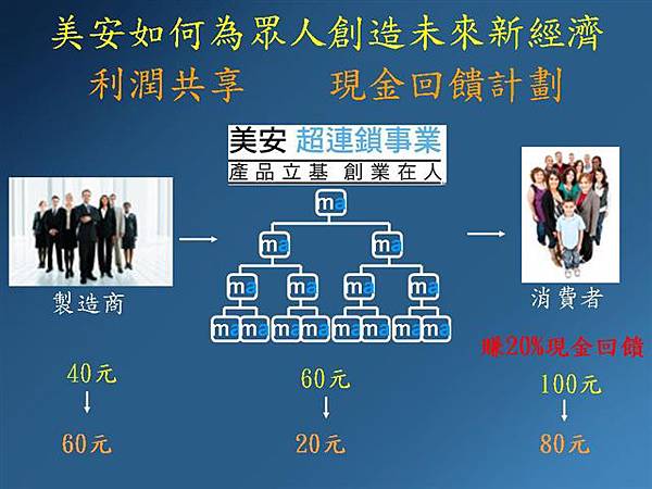 美安公司用最新型式的網路通路模式